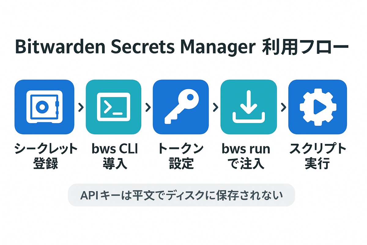 Bitwarden Secrets Manager利用フロー。シークレット登録、bws CLI導入、トークン設定、bws runで注入、スクリプト実行の5ステップ。APIキーは平文でディスクに保存されない